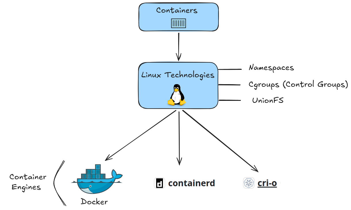 container_engines